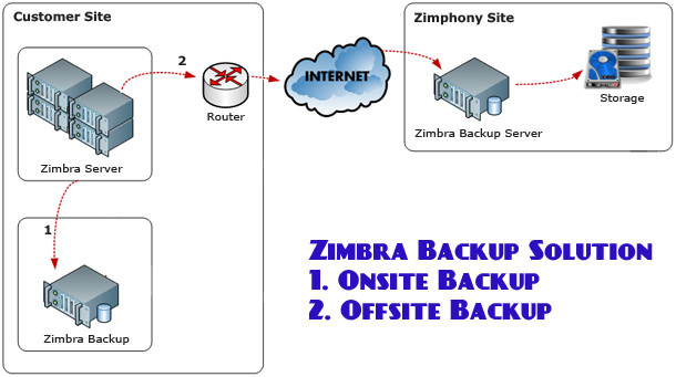 Zimbra-Backup-Solution